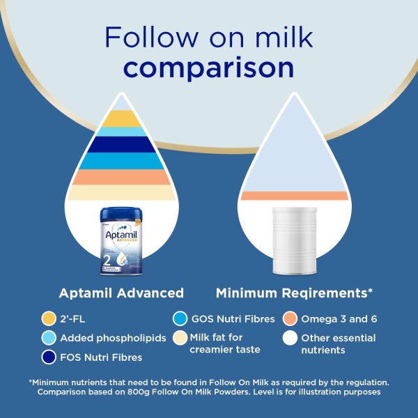 Aptamil Advanced 2 Follow On Baby Milk Ready to Use Liquid Formula, 6-12 Months, 200 ml (Pack of 12) - Image 6